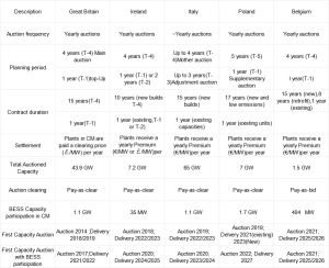 Battery storage on a capacity market 2
